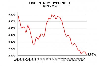 zdroj: Hypoindex.cz (údaje platné k 29. 5. 2014)